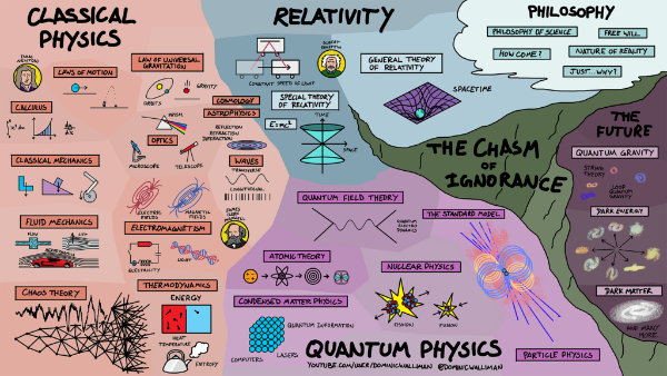 Explanation of Physics